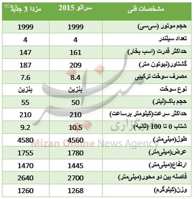 مزدا 3 جدید یا سراتو2015؟